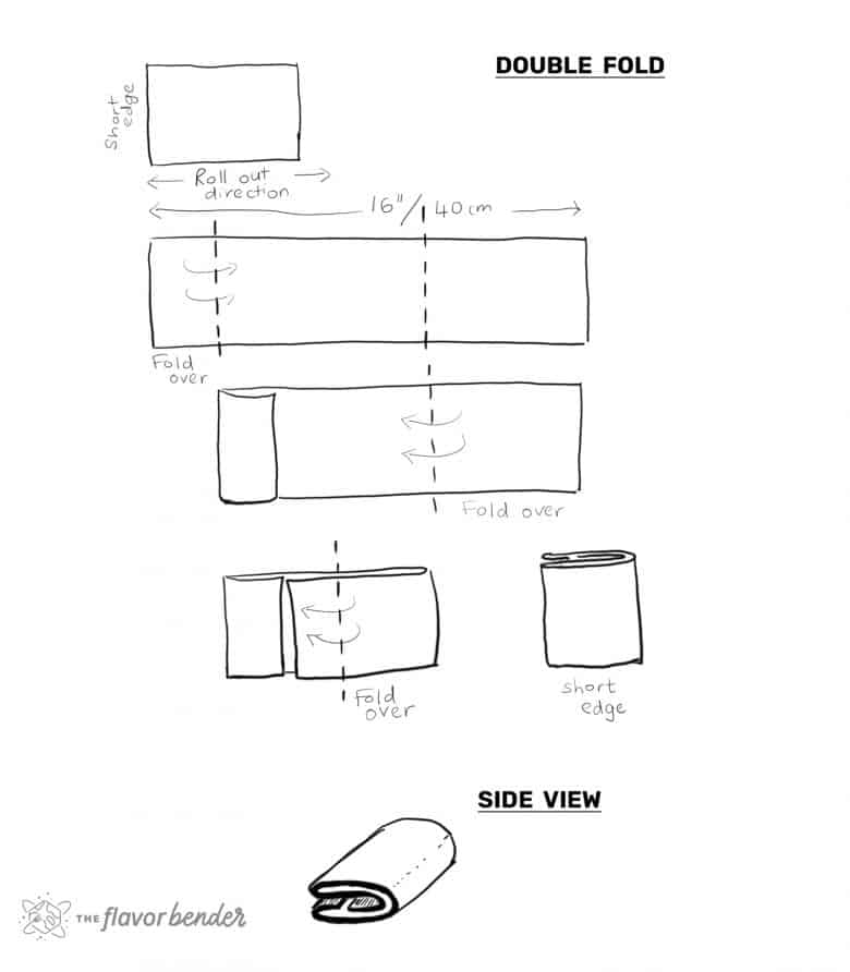An illustration on making croissants - How to do a double fold when making croissants