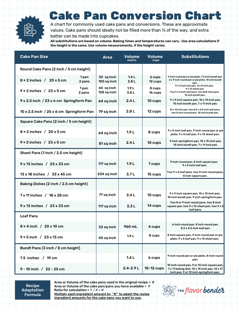 Cake pan Conversion chart